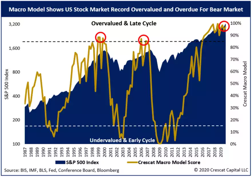 Macro Model shows US stock market record overhaul and overdue for bear market