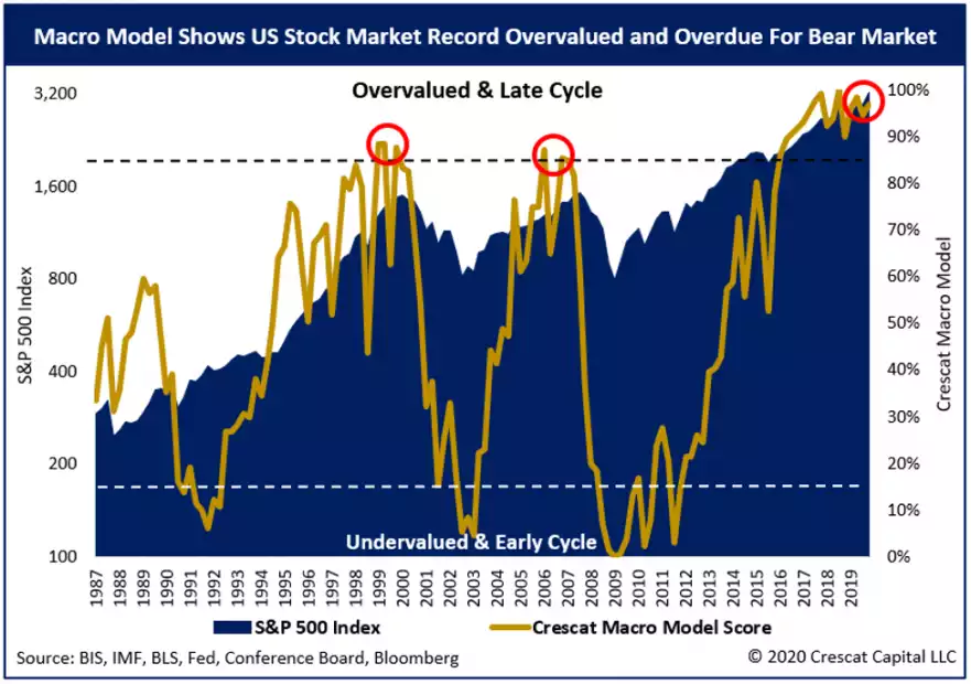 Macro Model shows US stock market record overhaul and overdue for bear market Macro Model shows US stock market record overhaul and overdue for bear market