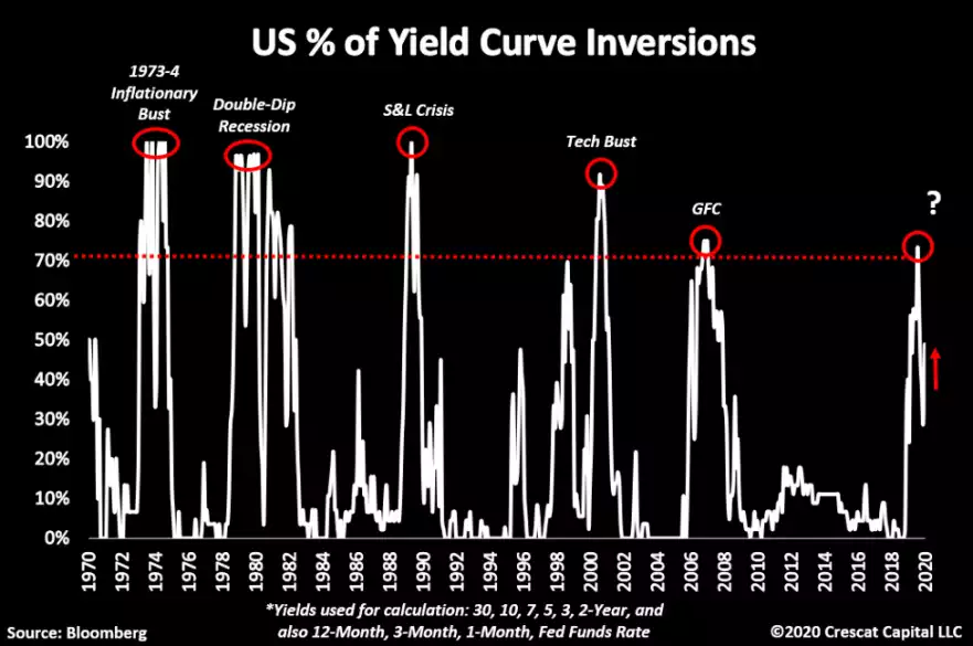 US % of yield curve inversions US % of yield curve inversions