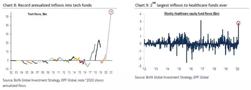 record annualized inflows into tech funds