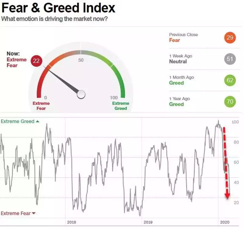 Fear and greed index