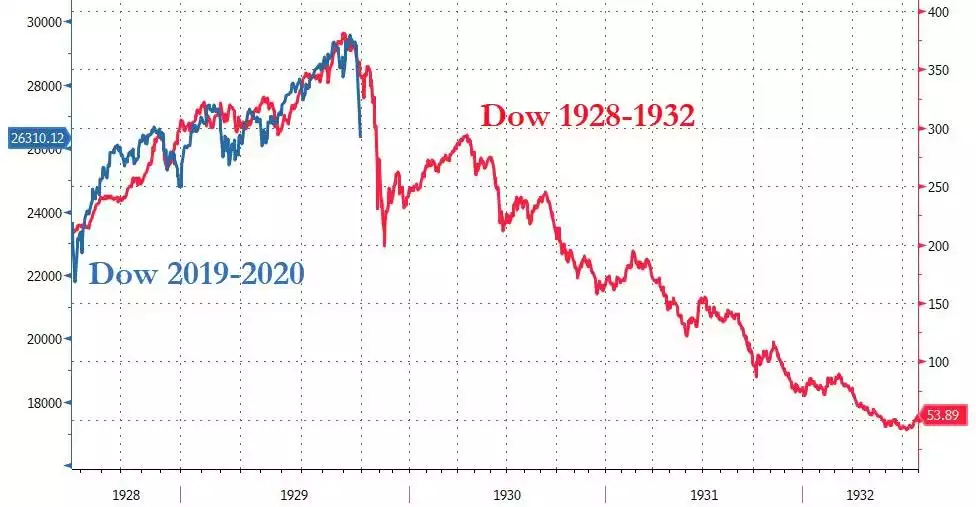 DOW 2019 - 2020 DOW 2019 - 2020