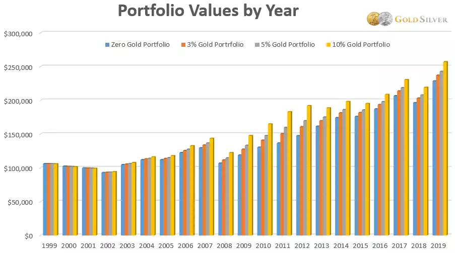 portfolio values by year portfolio values by year
