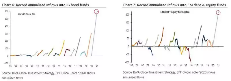 record annualized inflows into IG bond funds