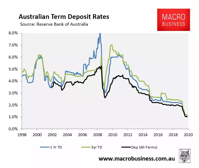 Australian term deposits - long term