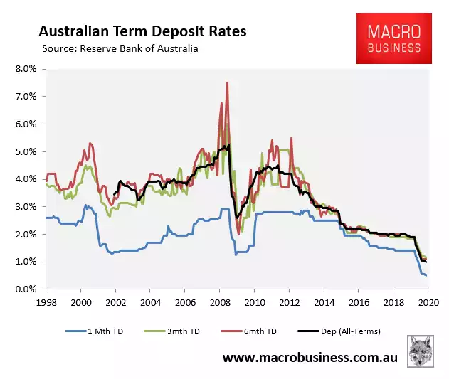 Australian Term Deposit Rates - Short Term