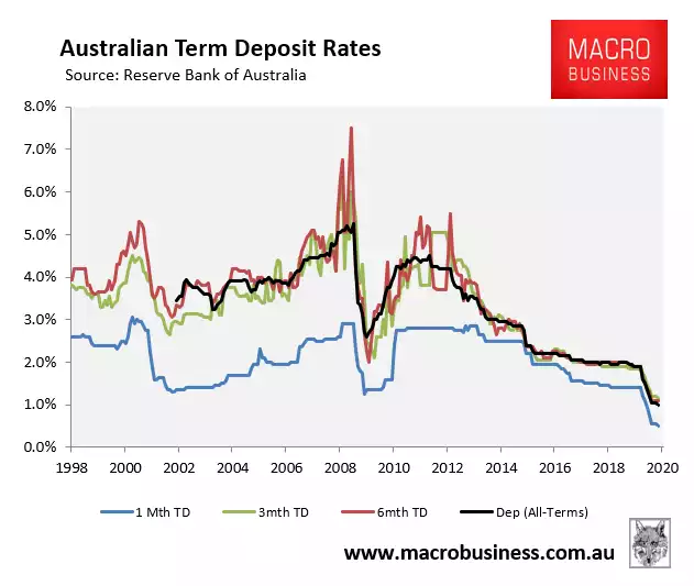 Australian Term Deposit Rates - Short Term Australian Term Deposit Rates - Short Term