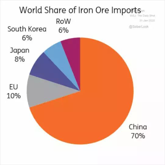 Iron Ore Imports Iron Ore Imports