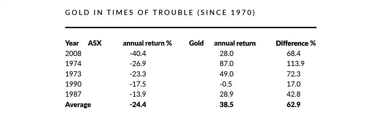 gold in times of trouble