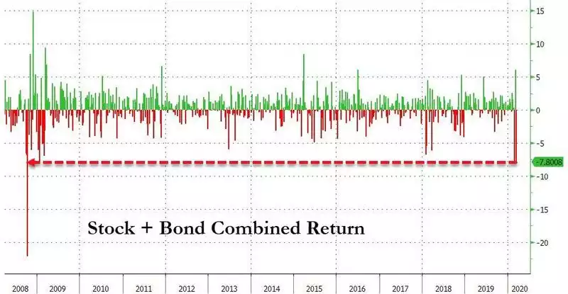 stock + bond combined return