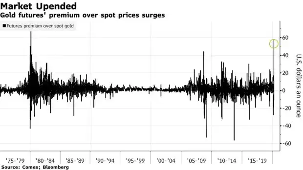 Market Upend Gold Futures