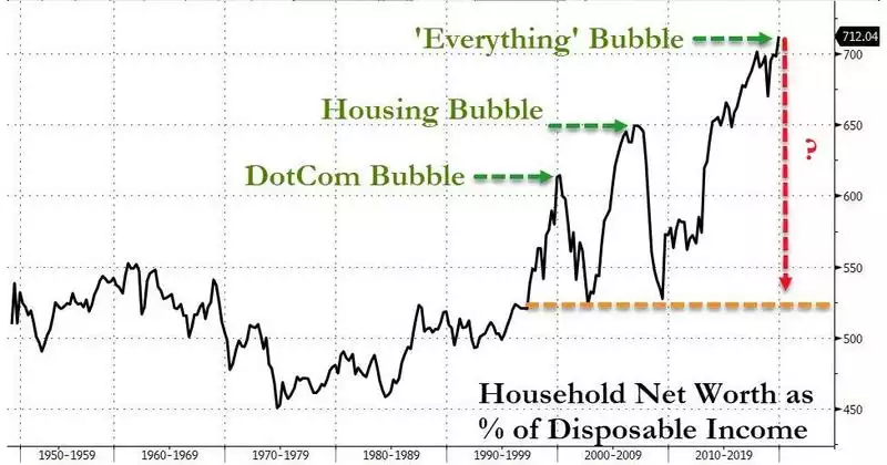 Household Net Worth as % Disposable Income Household Net Worth as % Disposable Income