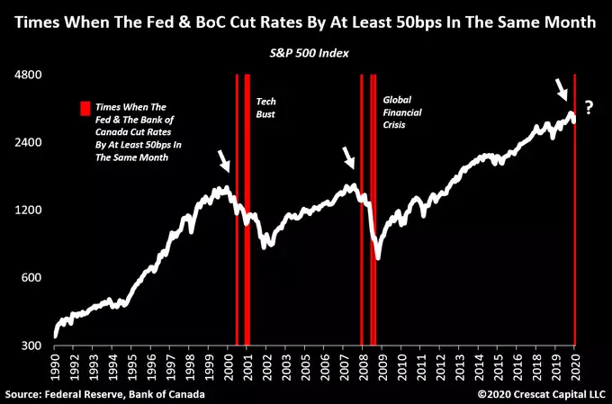 times when the fed &BoC cut rates times when the fed &BoC cut rates