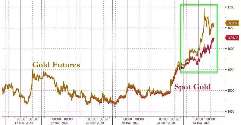 Gold Futures Gold Futures