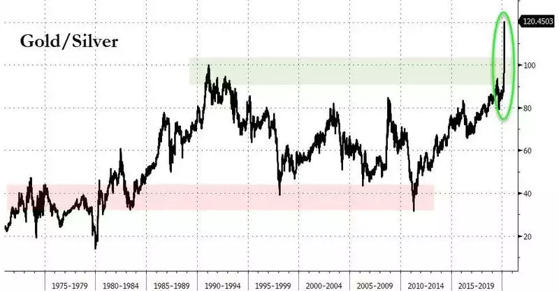 Gold/Silver Gold/Silver