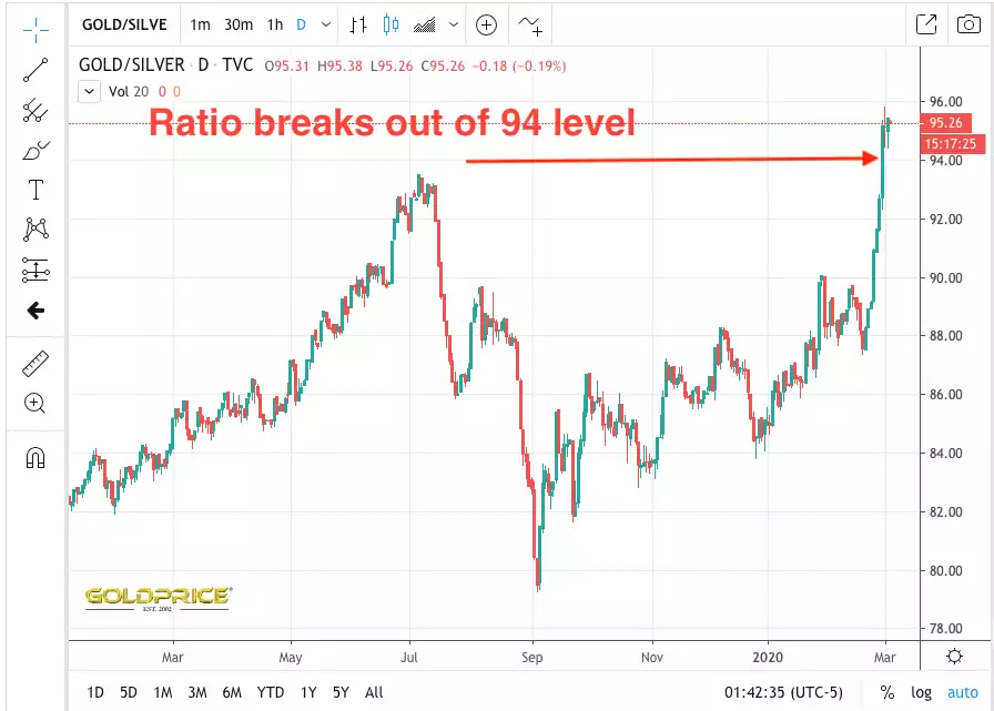ratio breaks out of 94 level ratio breaks out of 94 level