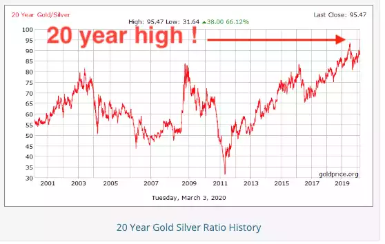 20 year high! 20 year high!