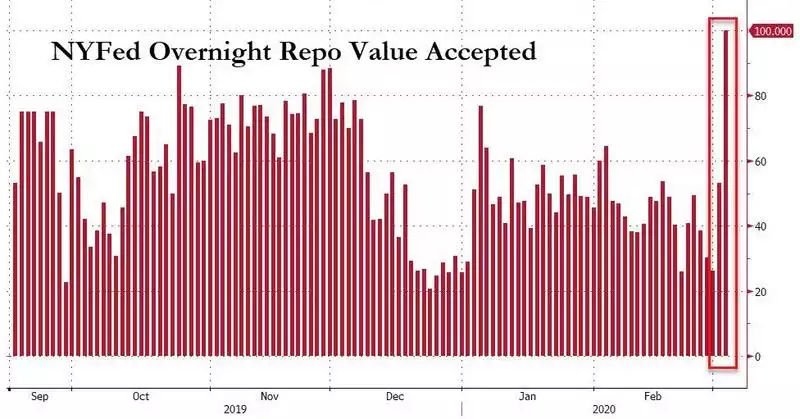 NYFed Overnight Repo Value Accepted NYFed Overnight Repo Value Accepted