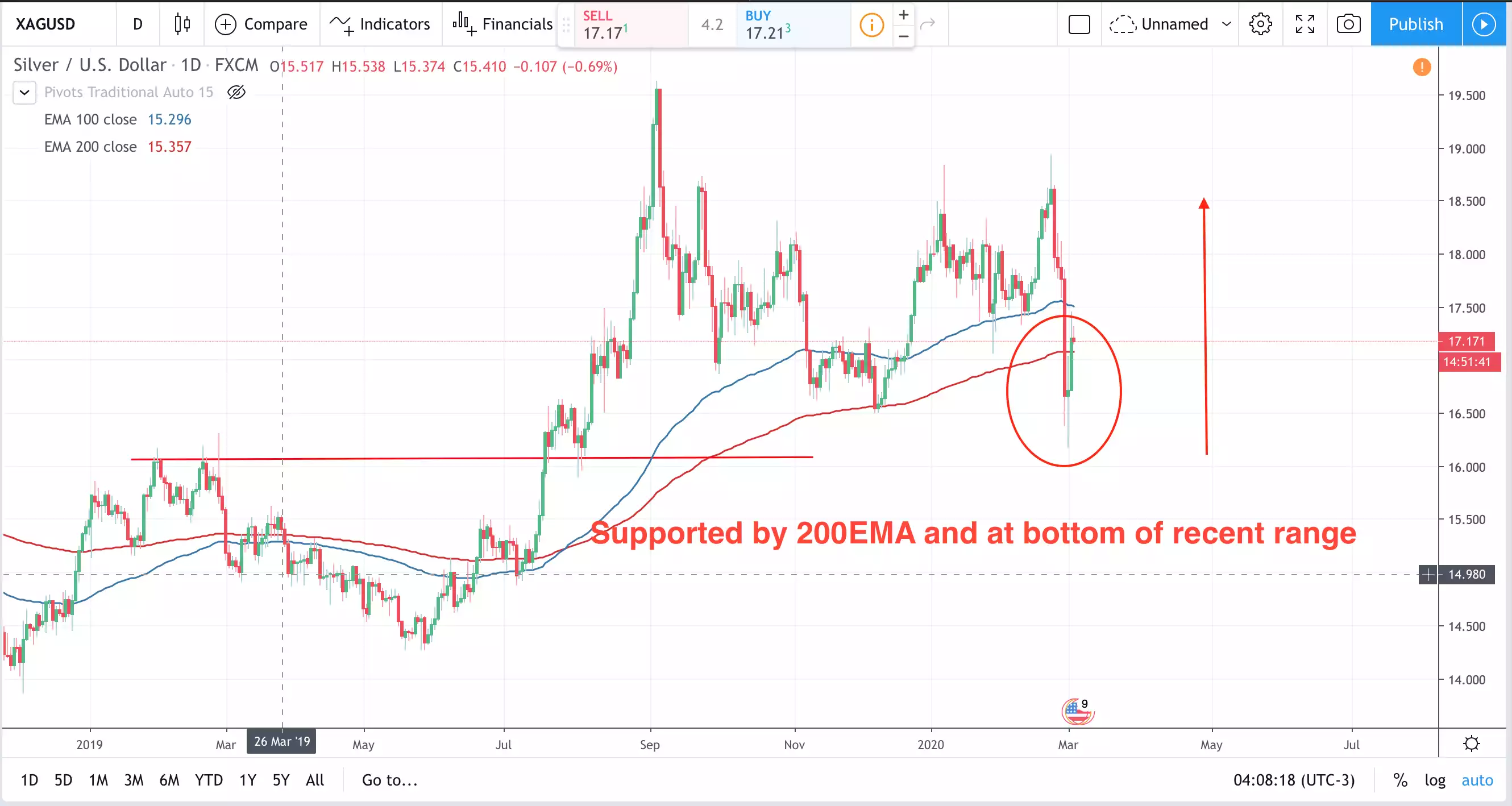 Supported by 200EMA Supported by 200EMA