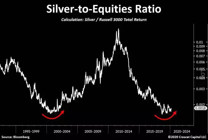 silver -to-equities ratio