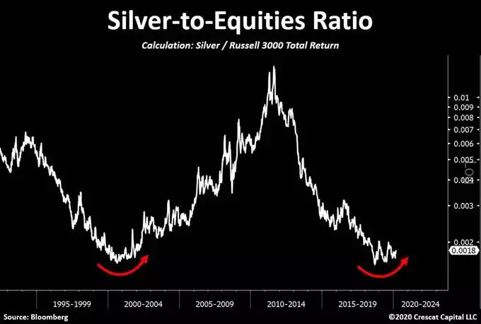 silver -to-equities ratio silver -to-equities ratio