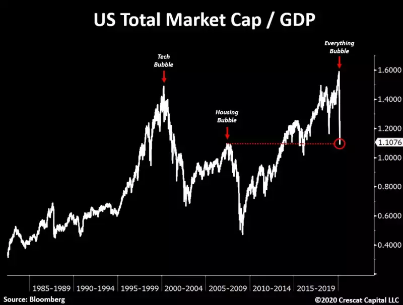 US total Market Cap / GDP US total Market Cap / GDP