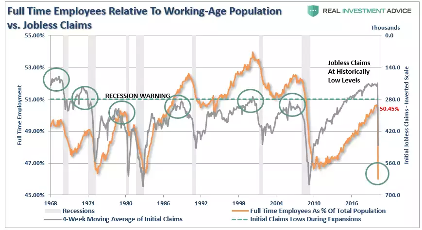 full time employees relative to working-age population vs jobless claims full time employees relative to working-age population vs jobless claims