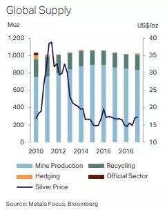 global supply