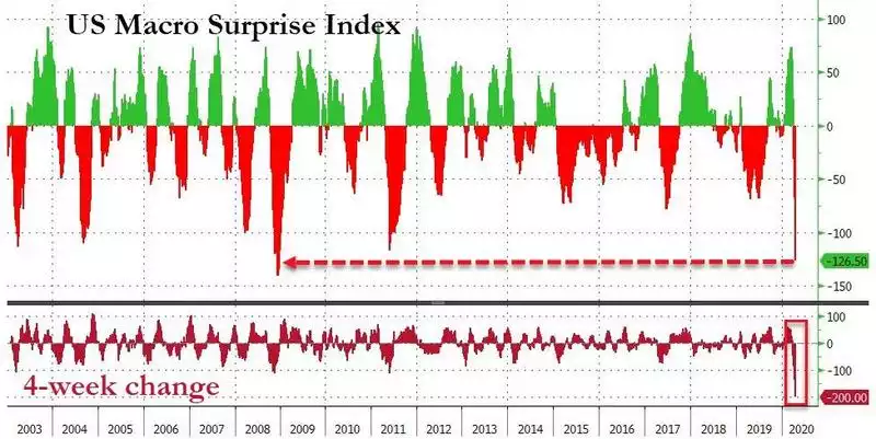 US Macro Surprise Index US Macro Surprise Index