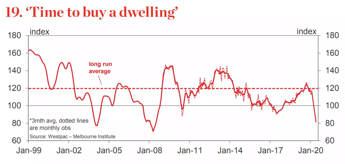 Time to buy a dwelling