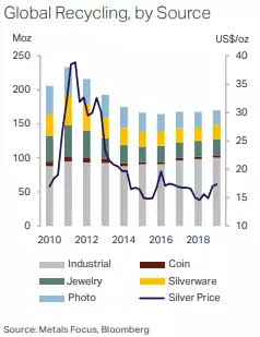 global recyling by source