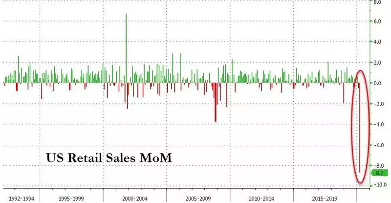 US Retails Sales MoM US Retails Sales MoM