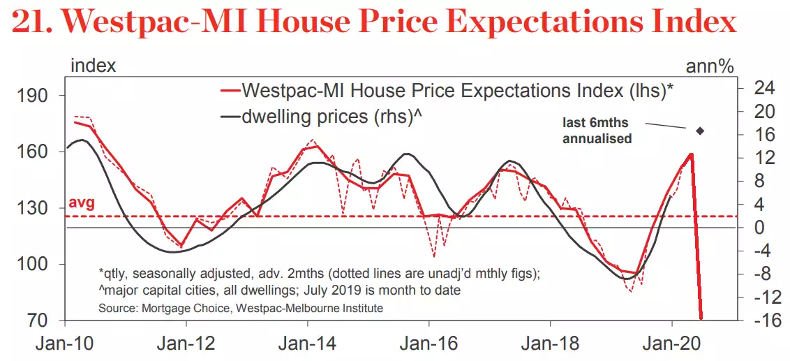 Westpac-MI House Price Expectations Index Westpac-MI House Price Expectations Index