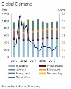 global demand