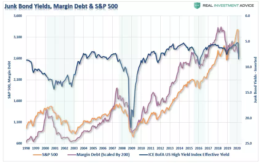 junk job yields, margin debt & s&P 500 junk job yields, margin debt & s&P 500