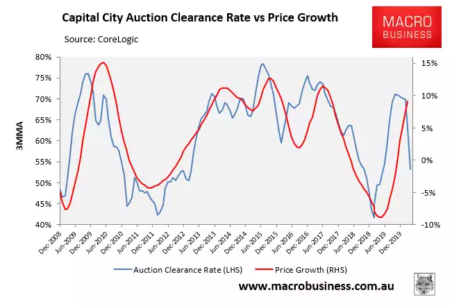 Capital City Auction Clearance Rate vs Price Growth
