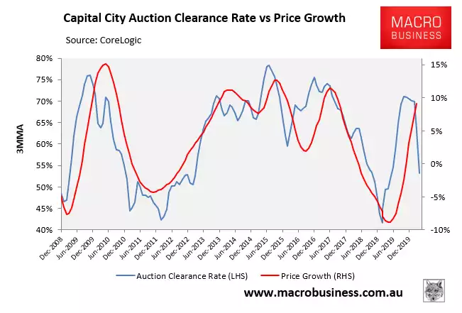 Capital City Auction Clearance Rate vs Price Growth Capital City Auction Clearance Rate vs Price Growth