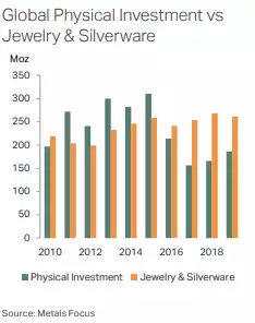 global physical investment vs jewelry & silverware global physical investment vs jewelry & silverware