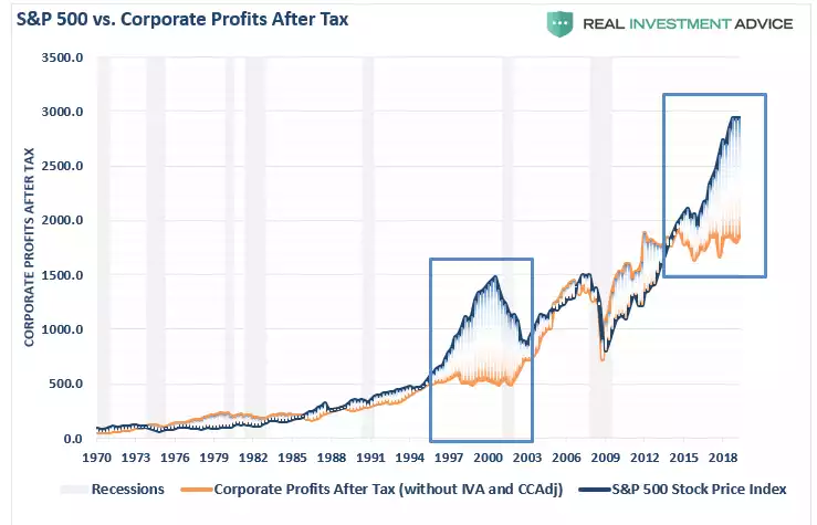 s&p 500 vs corporate profits after tax