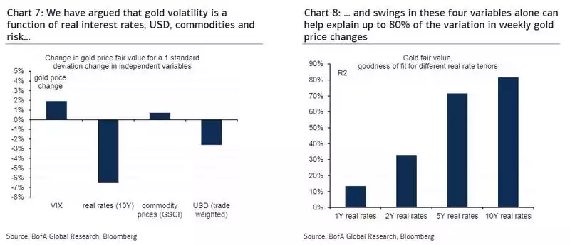 change in gold price fair value for a 1 standard deviation change in independence variables