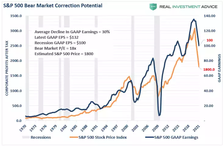 s&p 500 bear market correction potential s&p 500 bear market correction potential