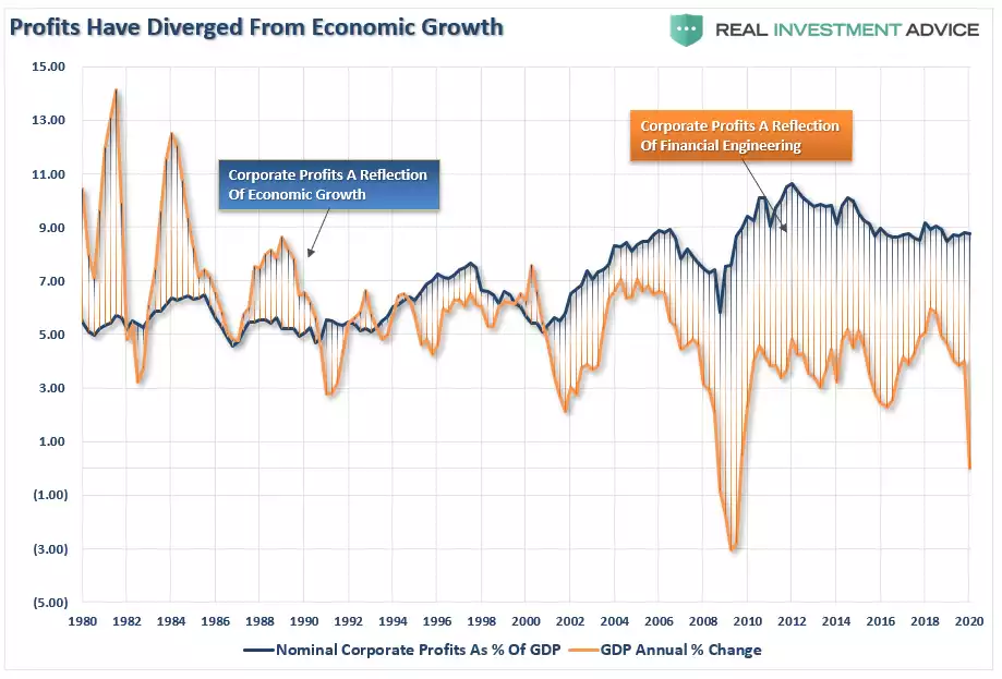 profits have delivered from economic growth