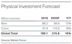 physical investment forecast physical investment forecast