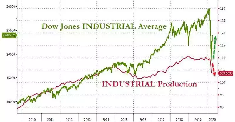 Dow Jones Industrial Average