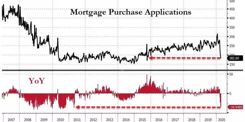 Mortgage Purchase Applications Mortgage Purchase Applications