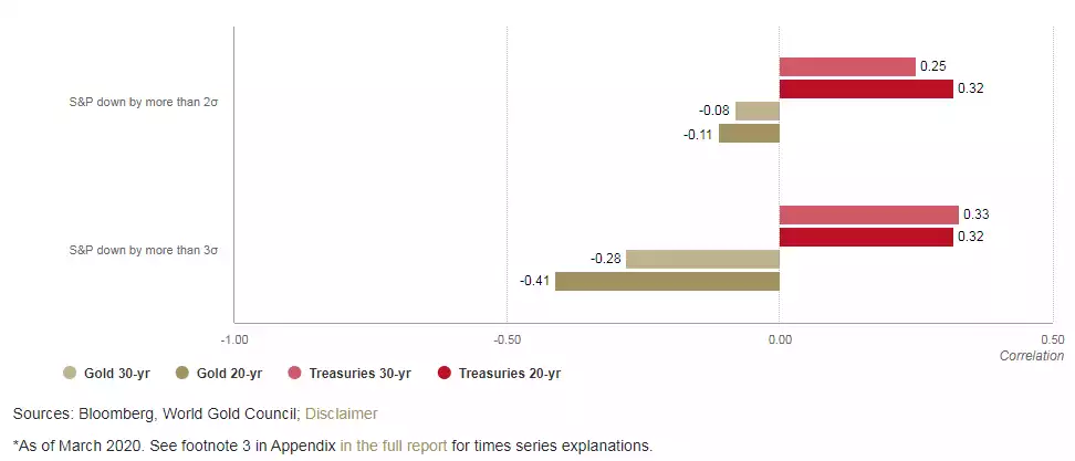 In tail-risk events, Treasuries have not behaved according to conventional wisdom