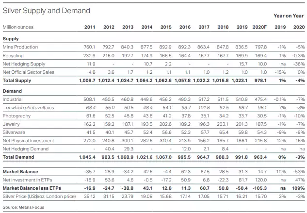 silver supply and demand