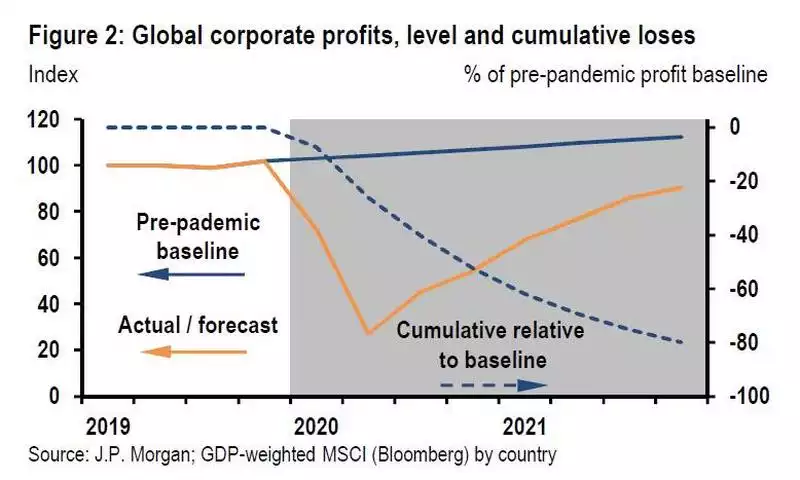 Global coporate profits, level and culminative loses Global coporate profits, level and culminative loses