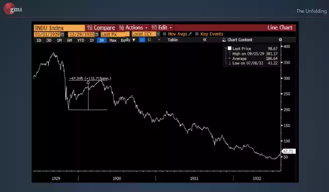 INDU Index