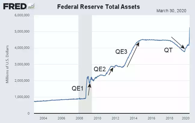 Federal Reserve Total Assets